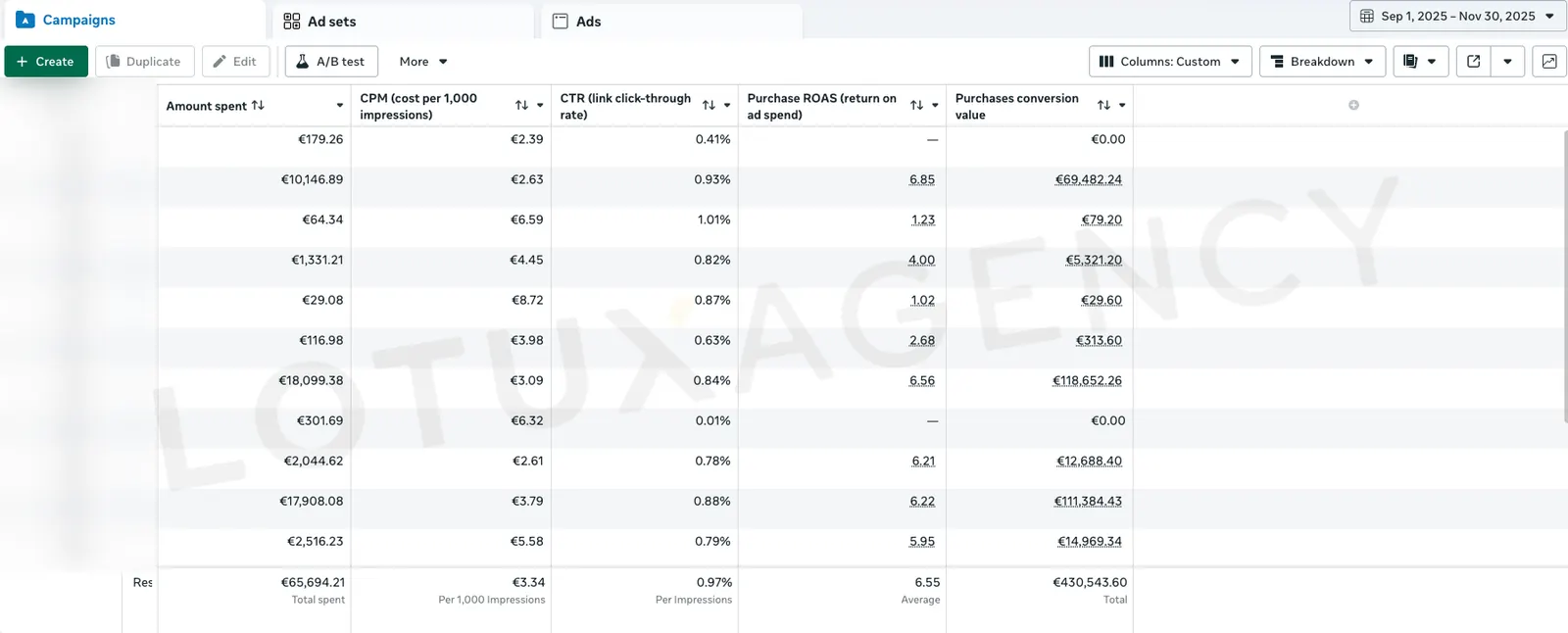 Meta Ads Manager: €65,694 spent returning €430,543 in purchase conversion value at 6.55 ROAS.