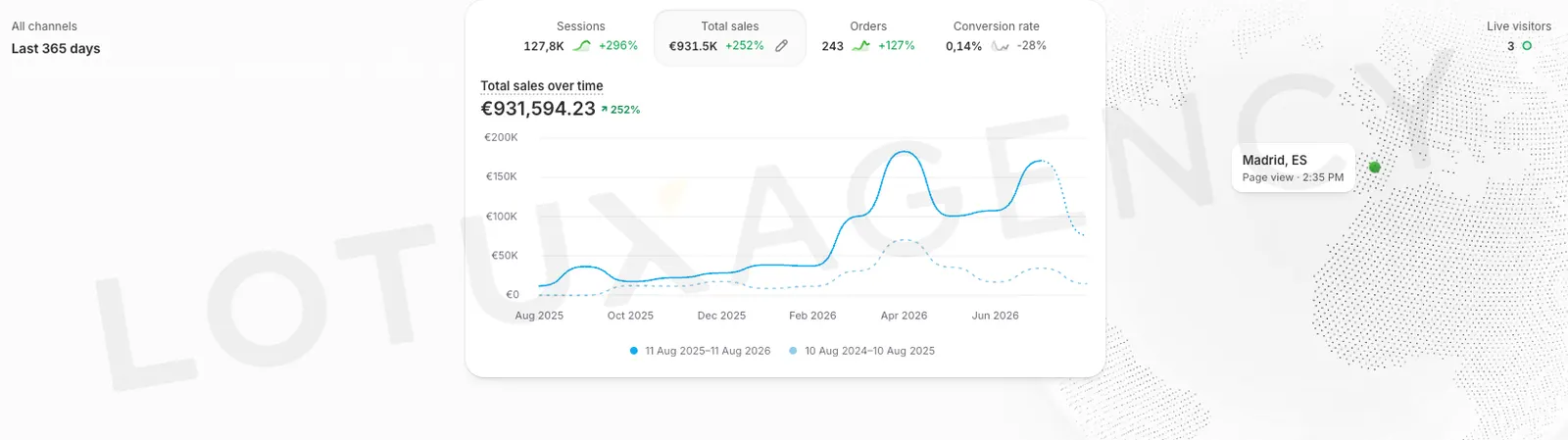 Shopify, last 365 days: €931,594 total sales, up 252%, on 127.8K sessions.