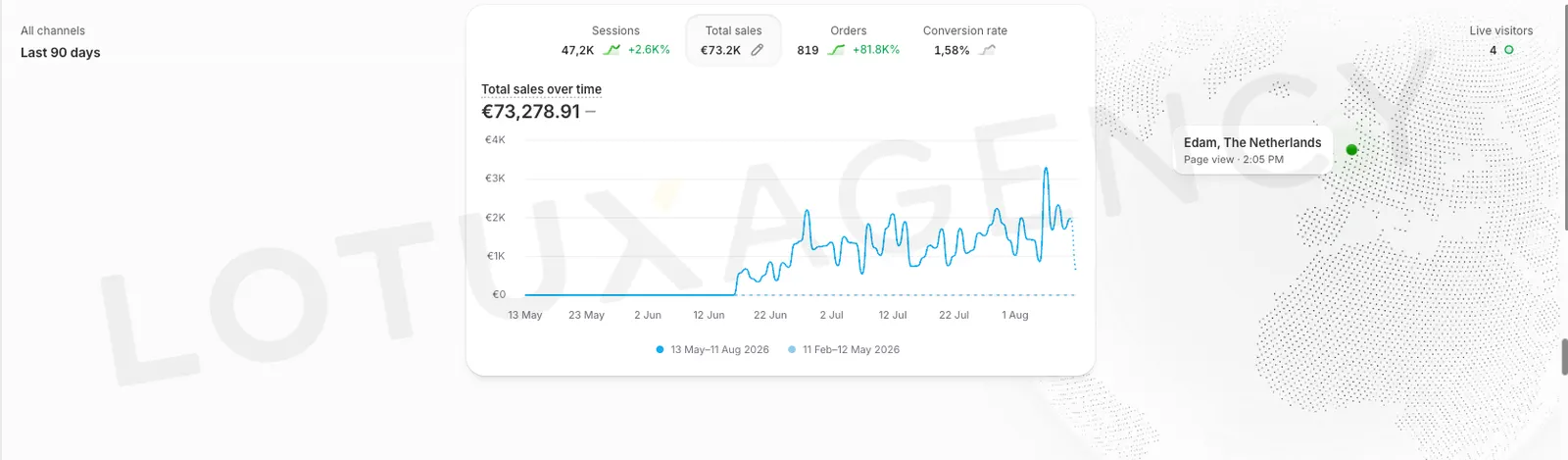 Shopify, last 90 days: €73,278 total sales on 819 orders after launch.