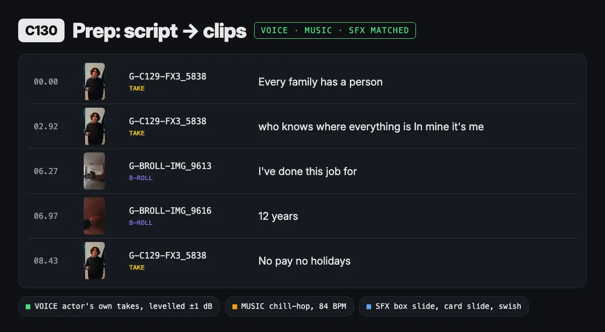 Script lines matched to clips, with voice, music and sound effects